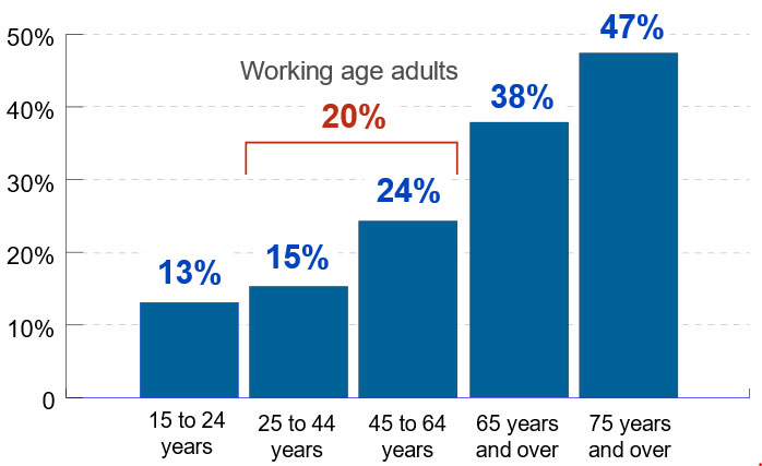 Disabilities by age group: 13% of 15 to 24 year olds, 15% of 25 to 44 year olds, 24% of 45 to 64 year olds (total of 20% for working age adults 25 to 64 years of age), 38% 65 years and over, 47% of 75 years and over